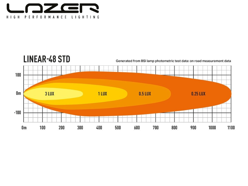 Lazer Linear 48 18 000 lm LED-ramp – Lågprofil & 550 m räckvidd för transportfordon - Bilupplysningen