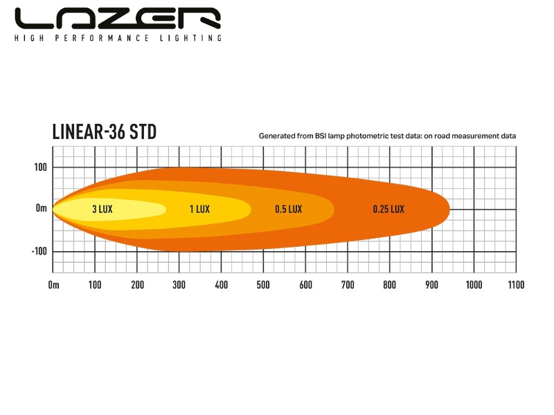 Lazer Linear 36 LED-ramp – 13 500 lm, 470 m, lågprofil & 36 tum - Bilupplysningen